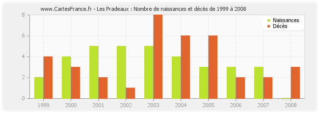 Les Pradeaux : Nombre de naissances et décès de 1999 à 2008